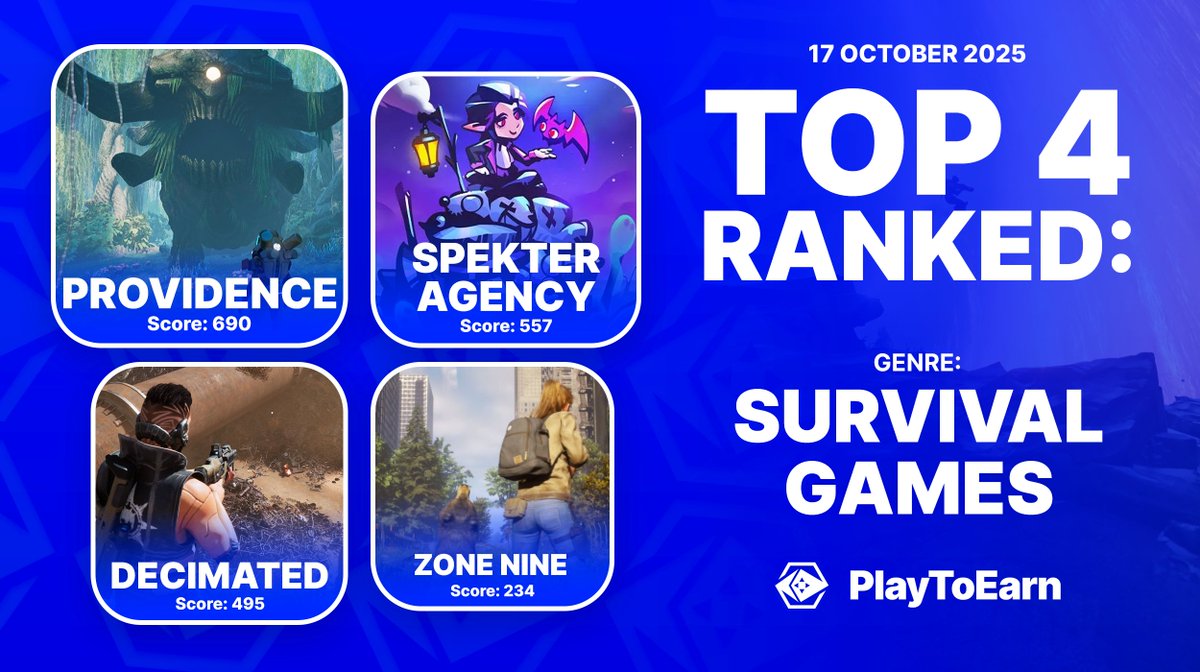 PlayToEarn's tweet photo. Top 4 Ranking Survival Blockchain Games 💀🏆

These popular games test players' ability to endure and thrive in challenging environments - ranked by P2E score

👉@PlayProvidence 
👉@SpekterAgency 
👉@decimated_game 
👉@Zone9Survival 

More top games:
➡️https://t.co/UDpDbxR01y
