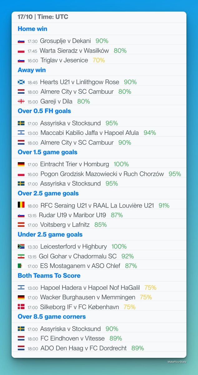 Today’s top games from Quick Stats section based on stats from last 10 games in the league for each team.

All the games are available in the Quick Stats section in the app with a PRO account.

☑️ Home win
☑️ Away win
☑️ Over 0.5 FH goals
☑️ Over 1.5 goals
☑️ Over 2.5 goals
☑️