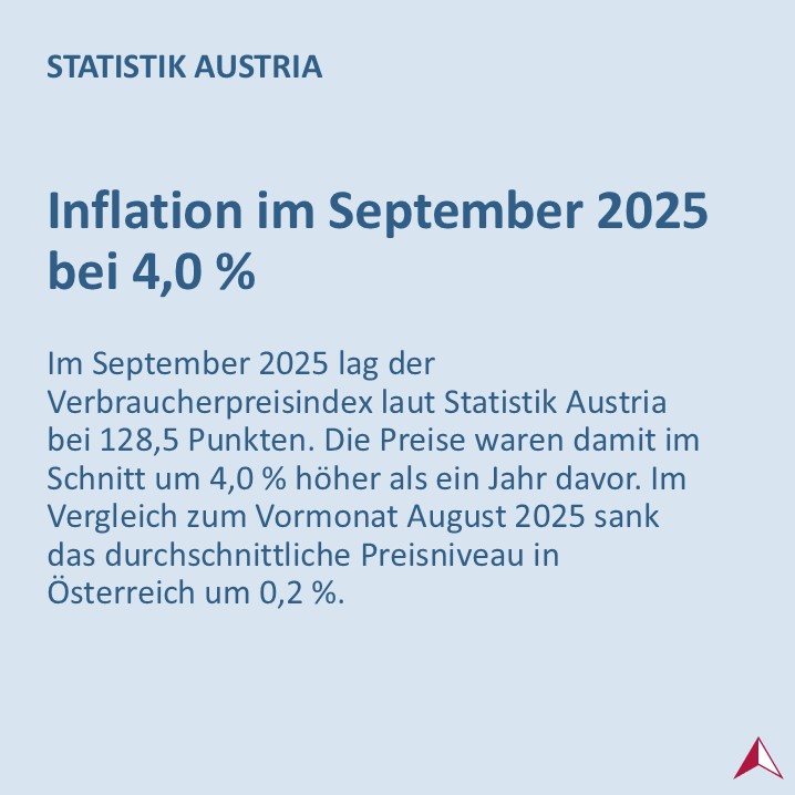 STATISTIK_AT's tweet image. 💶 Wie in der Schnellschätzung erwartet, lag die #Inflation im September 2025 bei 4,0 % und war damit etwas niedriger als im August 2025 mit 4,1 %. Die beiden größten Preistreiber waren weiterhin Dienstleistungen und Strom.
➡️ bit.ly/4oqulGK