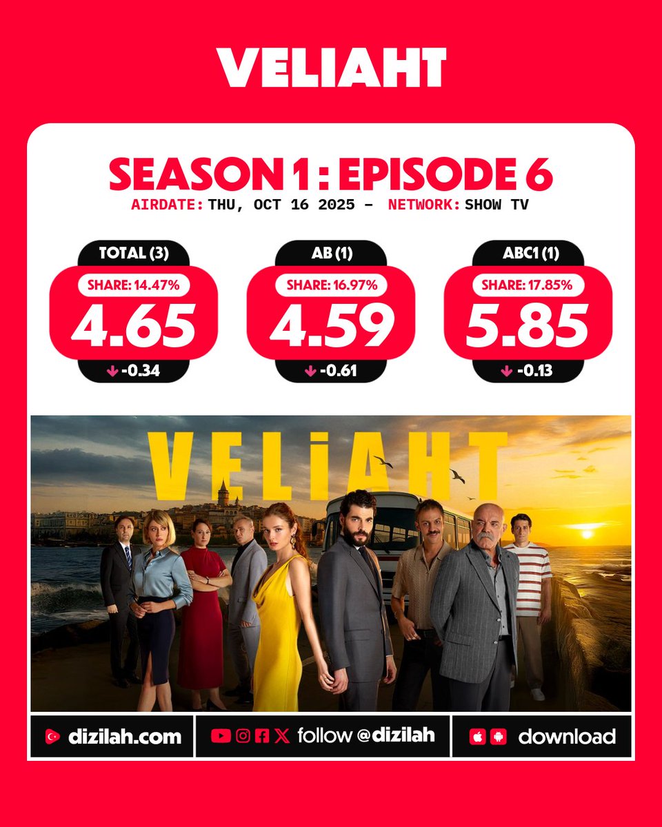 dizilah's tweet photo. 📈 Ratings: #Veliaht on Show TV! https://t.co/v3W3xVusGE