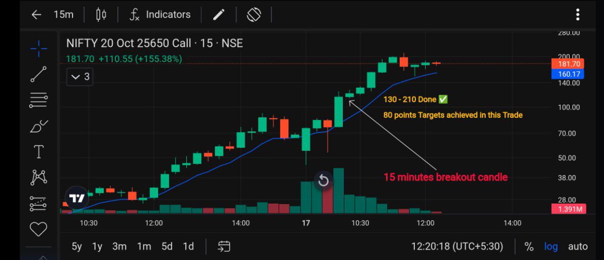 PhoenixWealthIN's tweet photo. ⚡ Shared this Strategy in Premium Group 

15 Minutes Candle Breakout Strategy & Captured Nifty Breakout Moves 🚀

Nifty 25650 CE 
130 - 210 👍✅ 

80 Points captured in Premium Group 

6,000 Profit per lot ✅🚀

Join Free Telegram Channel for Daily Market Insights & Calls 👇 

https://t.co/vdF4OFrzRz

******
#StockMarketIndia #SwingTrading #Breakoutstocks #Nifty #Banknifty #BTCUSDT #GoldRate #Silver #Xauusdgold