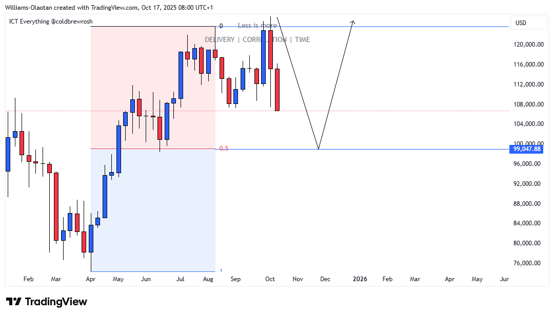 BTC - I predicted 128k and it got there and started dropping like humpty dumpty.  Next point of Interest is 99k. Lets see!