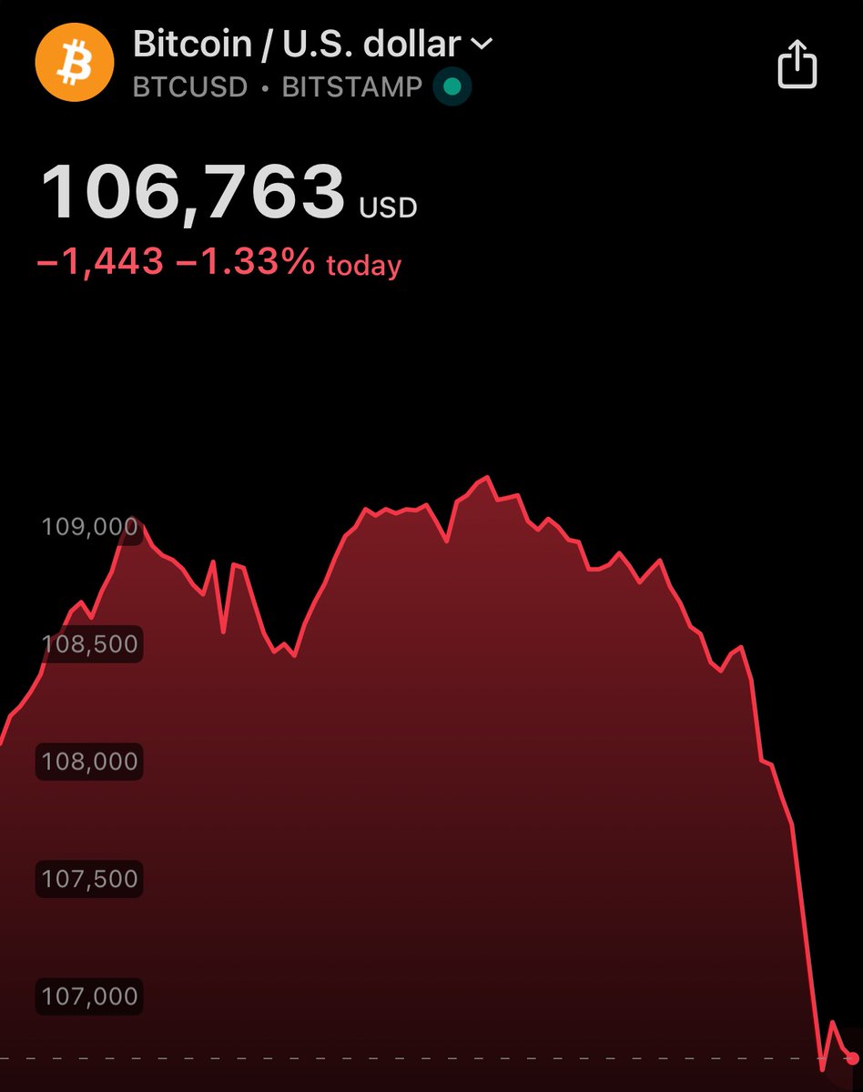 BITCOIN FALLS BELOW $107,000… https://t.co/KdLgmuTS6M | KuCoin