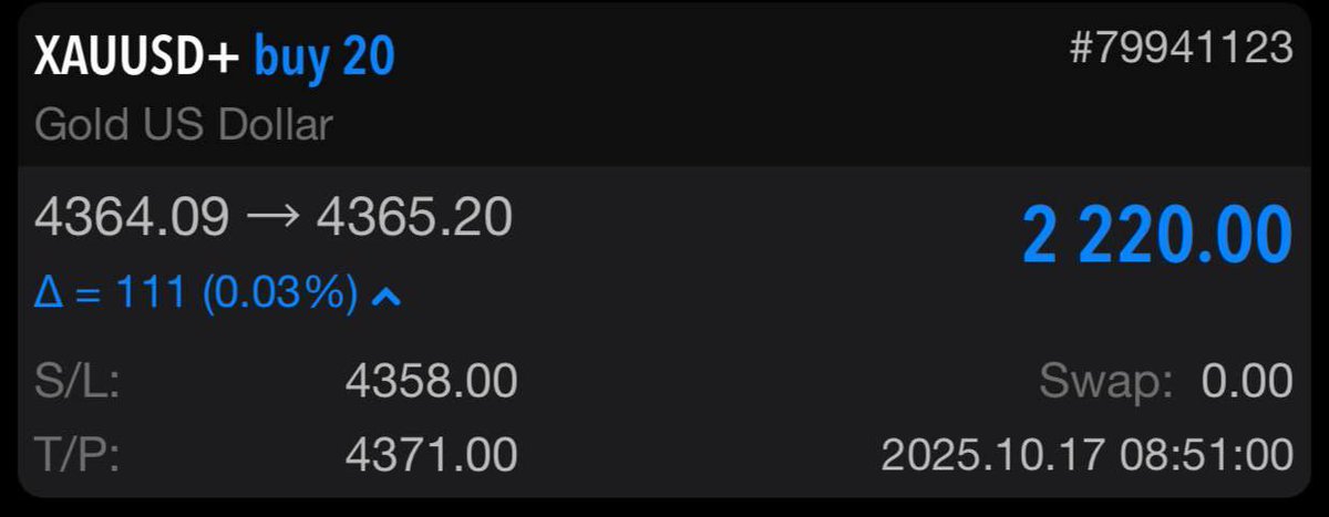 Take profit 1 hit!😘
+200 points of profit in

Lets go goldy, lets go🚀