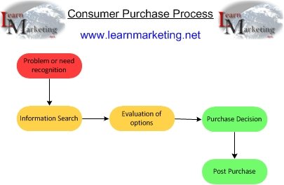 They don’t just sell products —
they sell decisions. 😳
Discover the 5 stages companies use to make you say “Take my money!” 💸
learnmarketing.net/consumer.ht
#marketingmix #business #startup #marketing #Management
#ProductManagement #pricing #cim #Promotion #SmallBusiness #Consumers
