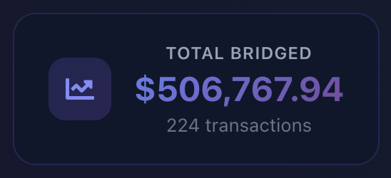 Nice milestone just reached

Over $500k has been passed through our $USDC bridge at velvetai.xyz/bridge

While not crazy numbers yet, I would like to think we're helping the $AVAX ecosystem by offering free transfers to Avalanche C-Chain. 

Soon we release our new innovative