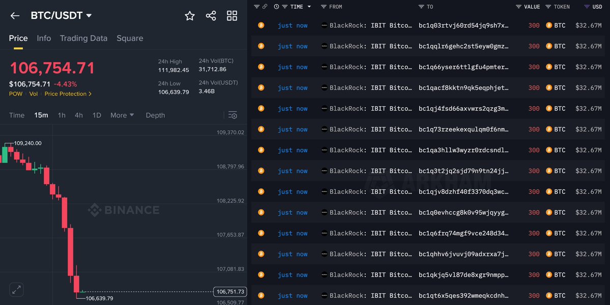CryptoNobler's tweet image. 🚨 BREAKING:

BLACKROCK JUST STARTED SELLING BITCOIN!

TODAY ALONE, THEY DUMPED 9,000 $BTC WORTH $1 BILLION.

WHAT’S GOING ON??