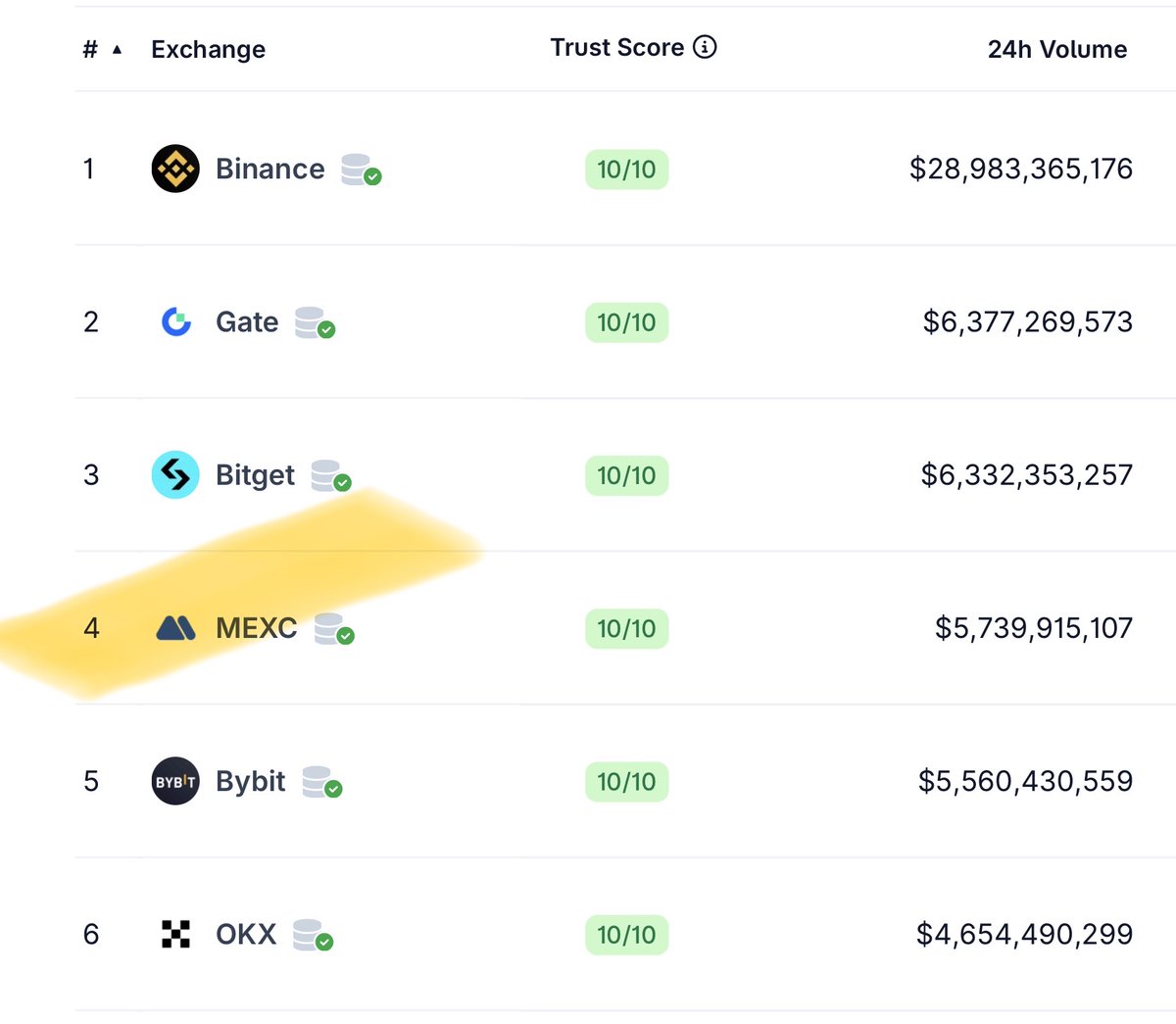 With all due disrespect, MEXC is a top CEX.