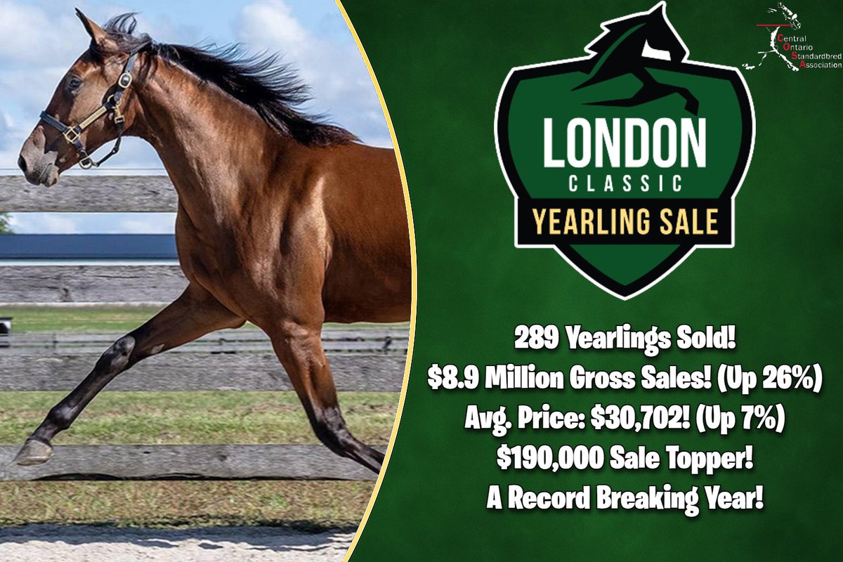 🎯 2025 London Classic Yearling Sale
💰 Nearly $8.9M in sales (+26%)
🐴 $30.6K avg (+7%) | 289 yearlings sold
🏆 Topper: Roca – $190K (Dean &amp; Ashley Wilson)
🌟 Another record-breaking year for Ontario breeding! #LondonClassic #OntarioStandardbred