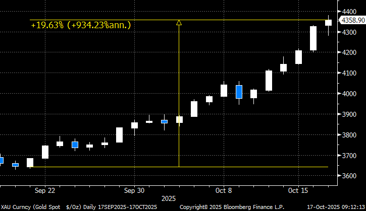 Oavsett vad alla guldfantaster säger... men att guldpriset stiger 20% på några veckor ÄR inte sunt... 😬