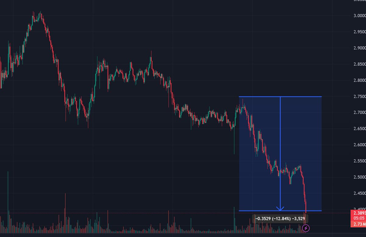 Momentum 유동성 공급해둔 SUI 가격이 심상치 않네요

비트도 떨구고 SUI도 너무 떨구는 느낌

굉장히 많은 한국인들이 <a href="/buidlpad/">Buidlpad</a> 에서 $MMT 할당량 많이 받으려고 <a href="/MMTFinance/">MomentumⓂ️Ⓜ️T</a> 에 SUI 유동성 공급을 해놓았을건데요

오늘 SUI 가격은 거의 마이너스 4%로 계속 떨어지고만 있어서 매우 슬픕니다ㅠㅠ
