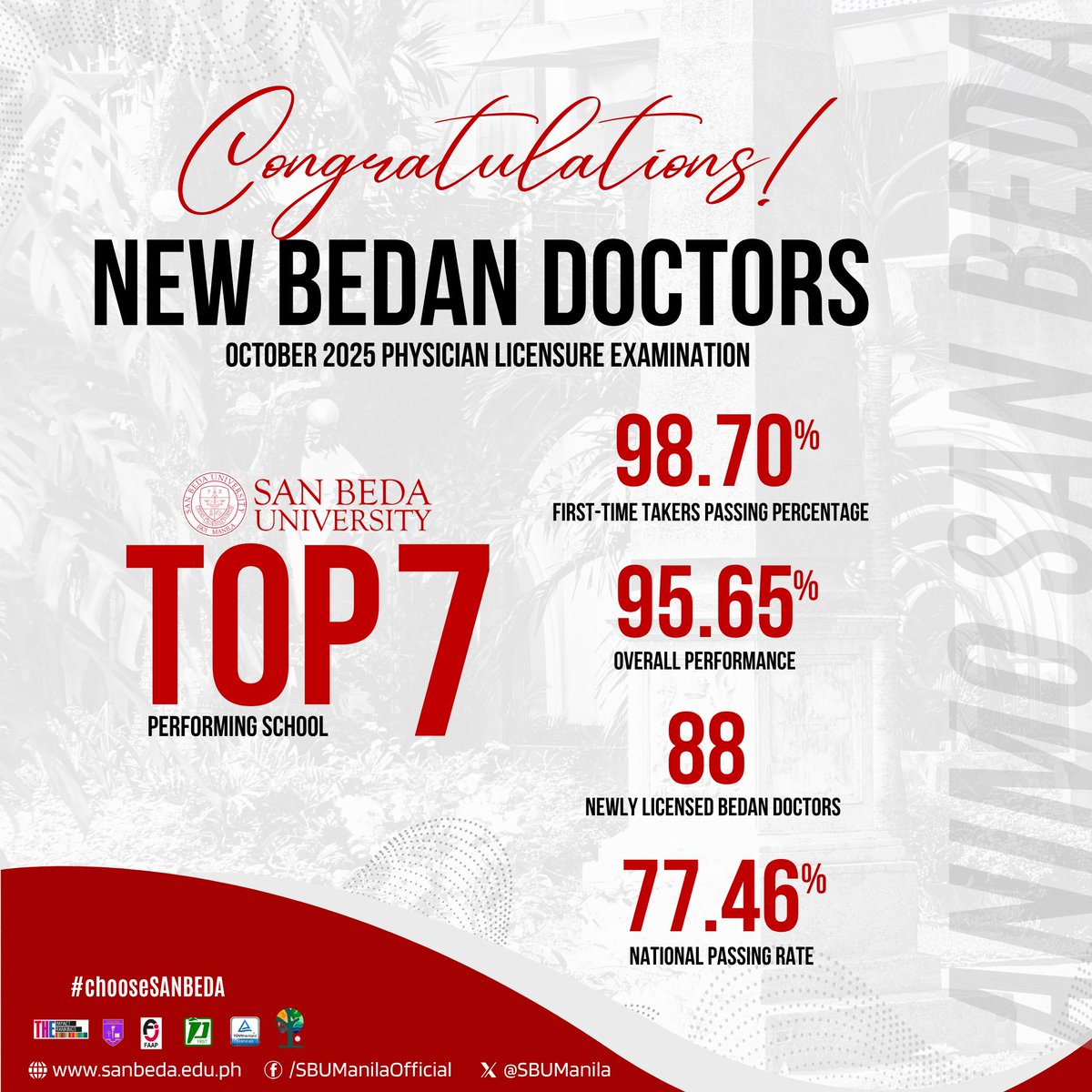 Congratulations to our new eighty-eight (88) Bedan Medical Doctors for successfully passing the October 2025 Physician Licensure Examination (PLE). SBU's passing rate for first-time takers was 98.70% with an overall passing rate of 95.65%. The national passing rate was 77.46%.