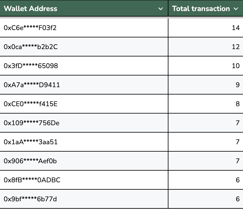 🏆 Beeple AI Leaderboard Update - Mainnet Week 1 

After 4 days of chaos on bple.fun,  here are the current race👇

Mint, stake, or move — every tx counts. Let’s see who memes the hardest.

🕒 Duration: Oct 13–23 (10:00 UTC)