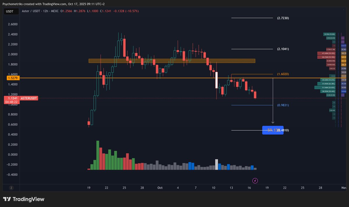 Psychometriks's tweet image. $aster #aster most shilled coins in #september more likely go -80% in #rugtober ?