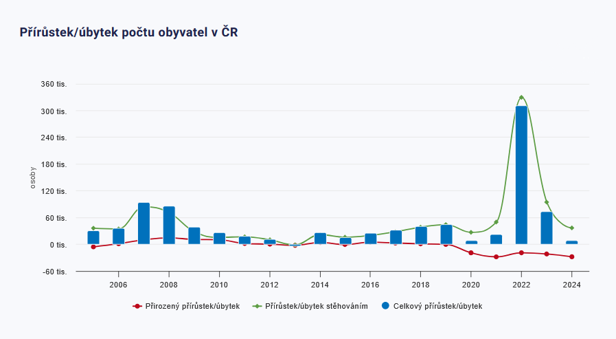czstatistika's tweet photo. Populace Česka v průběhu roku 2024 vzrostla o zhruba 9 tisíc osob na více než 10,9 milionu.
>>> https://t.co/37NrH8v9g8
#ČSÚ #populace #obyvatelstvo #demografie https://t.co/1vroFDCzZe