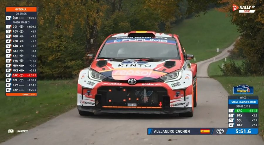 jesusmg2192's tweet image. 2,3 segundazos a Nikolay y 2,7 a Oliver para empezar el día. A sus pies, @Cachon_Ale @borjarozada 👏

#WRC2 #CER