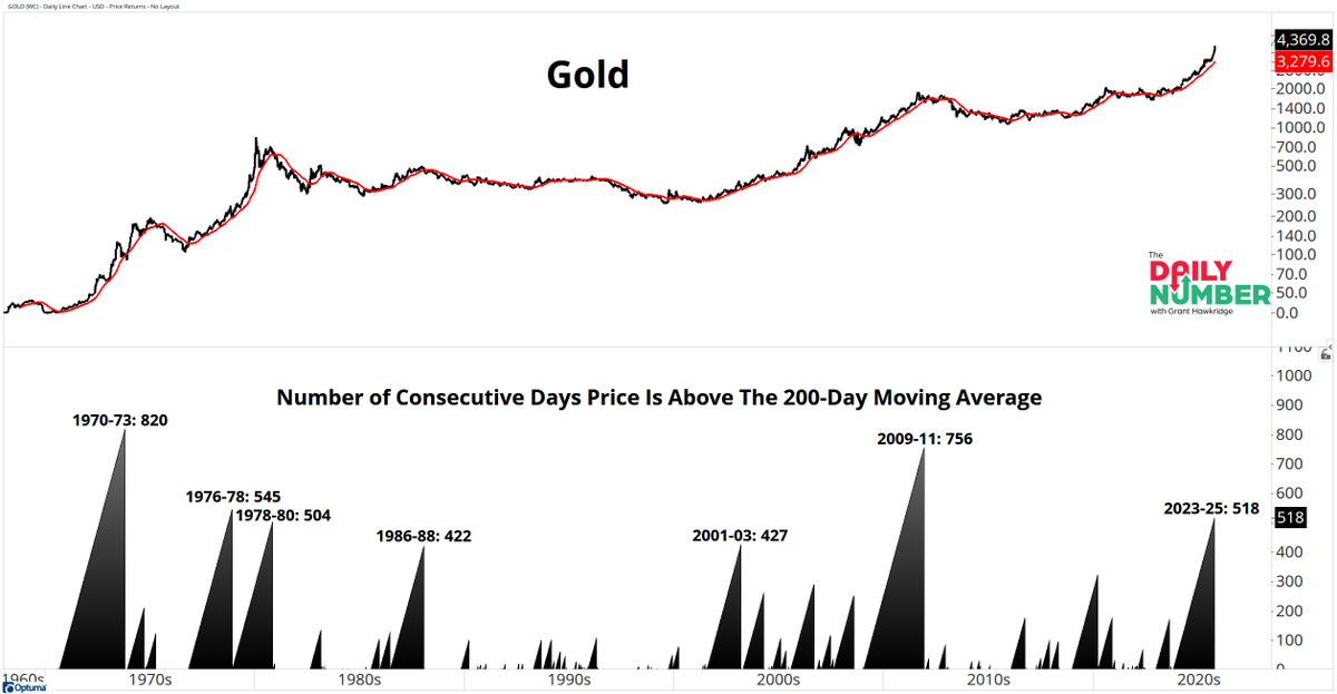 granthawkridge's tweet photo. Gold isn’t slowing down... It’s accelerating.

All-time highs, 9 straight up weeks, 518 days above trend.

This is what a bull market looks like.

👉https://t.co/zmD0TetxZM https://t.co/ckPwemz2vn