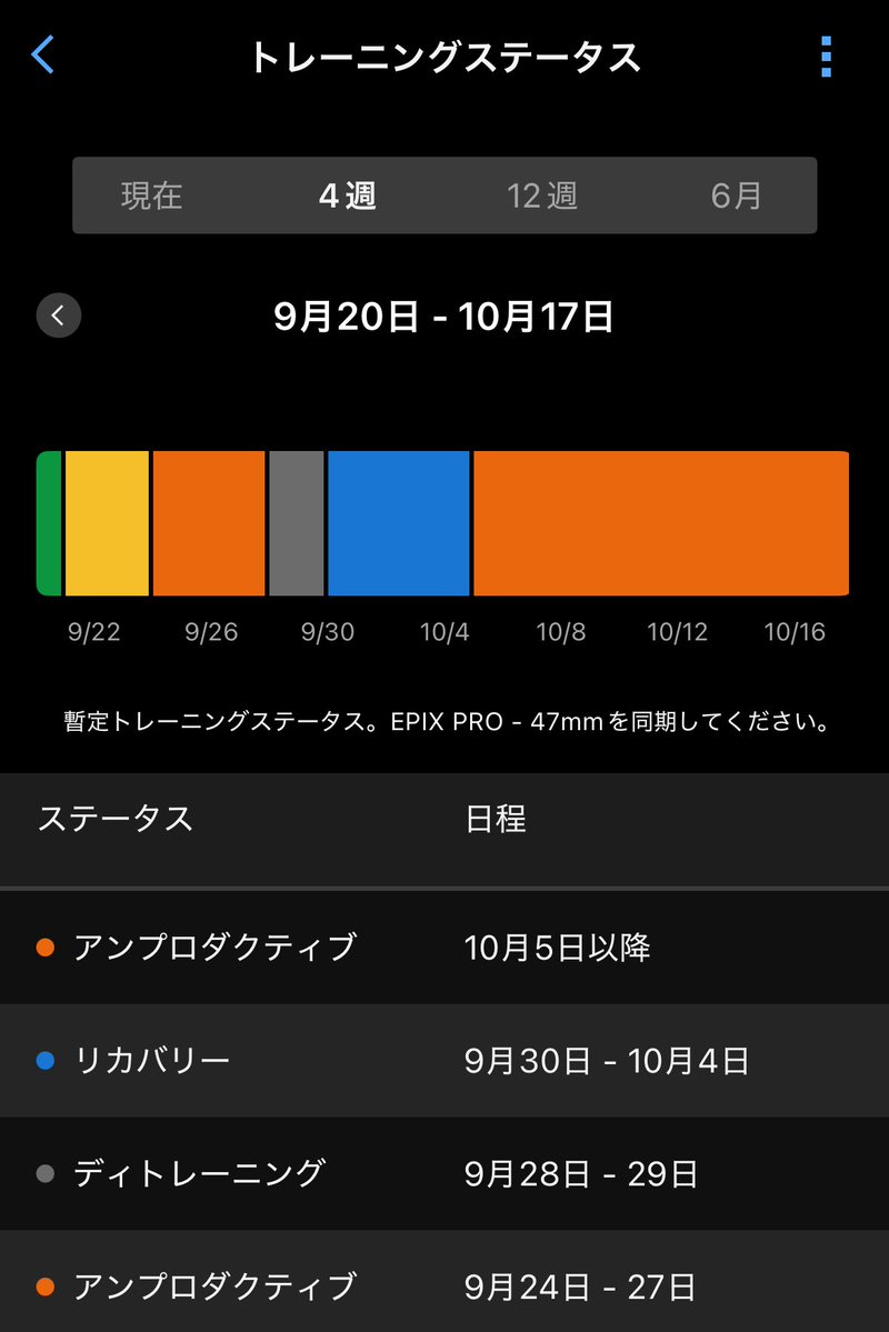 9月の溶連菌感染から何故かずっと元気なかったけど、キッチリ3週間後に再度熱発orz
しかしガーミン先生の正確さだけは証明できた😇

阿蘇ヒルまでには絶対体調も脚力も戻す😡