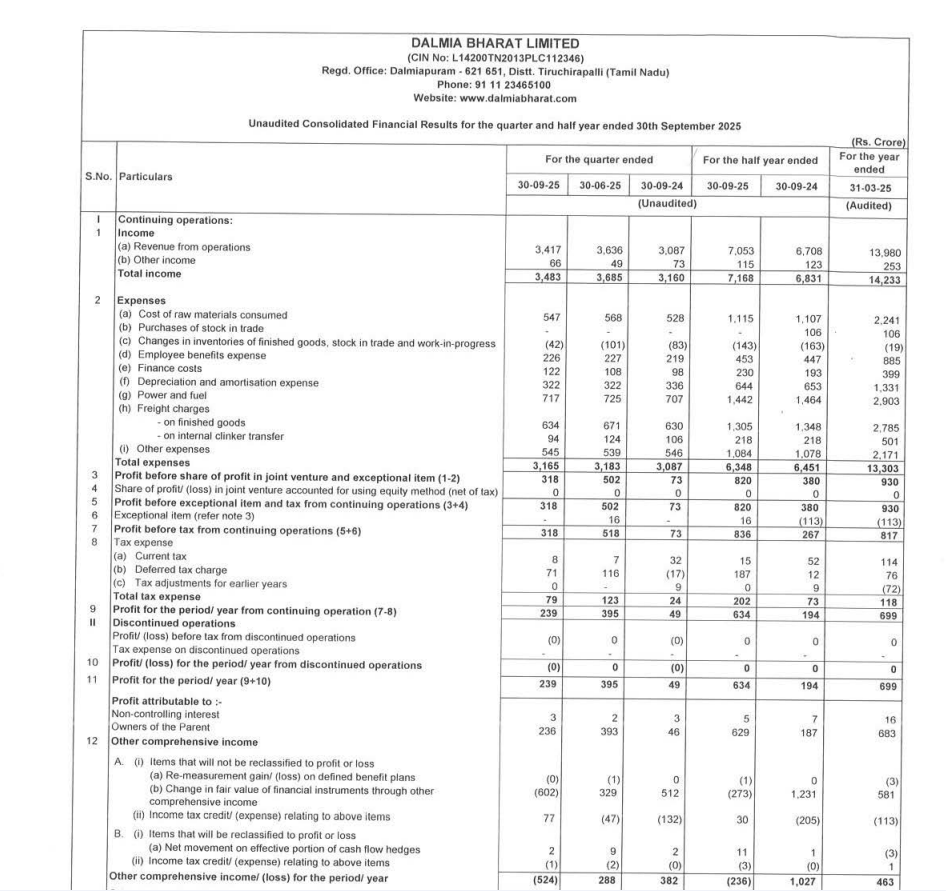 gaze_observer's tweet photo. Dalmia Bharat Ltd - Q2 FY26 Results:-
Revenue 3417 cr vs 3087 cr up by 10.69% YoY & down by -6.02% QoQ
PAT 236 cr vs 46 cr up by 413.04% YoY & down by -39.95% QoQ
Solid Margin Expansion
#Q2Results #Q2FY26 #stockmarket #nifty
#dalmiabharat https://t.co/7uJkT3mcw9