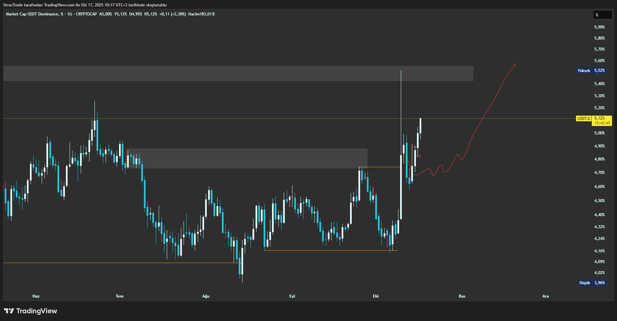TraderSapien's tweet photo. After grafiği, Düşüşten sonra boğa başladı, dibi yakaladık diyenler flow ile tanışıyor #USDTD #BTC #ETH https://t.co/LdYUkBJmv8