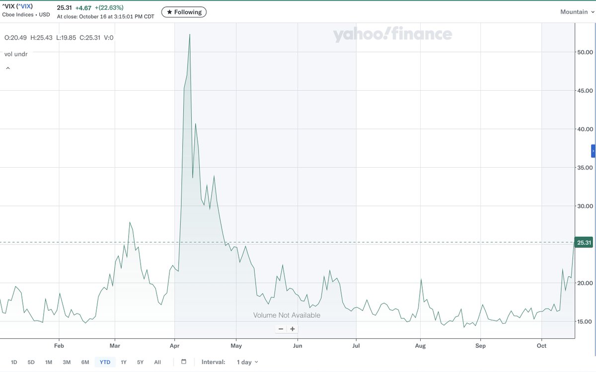AxelAdlerJr's tweet photo. Volatility surged 22% in a single day and consolidated above 25 - a clear sign of market anxiety.
Investors are seeking to protect their capital by rotating into safer assets such as gold and bonds. https://t.co/wHGVFJuREp