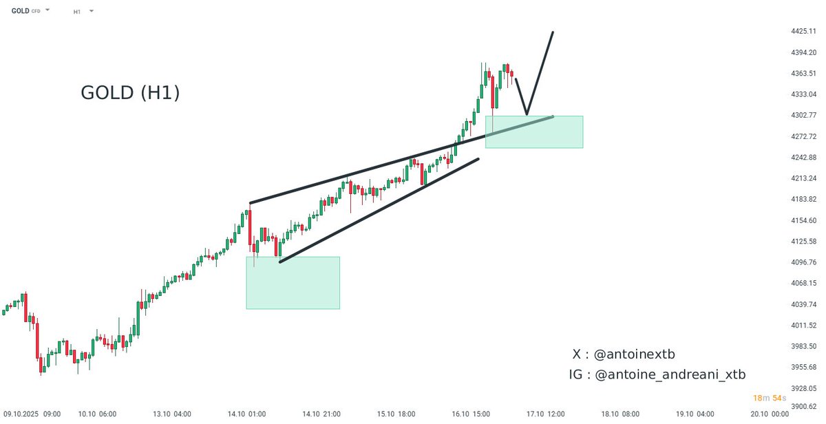 💡Idée trading du jour

📷 GOLD en H1
Sens du trade : Achat

Méthode(s) : Chartisme, Fibonacci
Exécution(s) : 4303 - 4280 - 4256
Cible(s) : 4426
Stop-loss : 4226

Plus d'informations sur notre plateforme xStation.