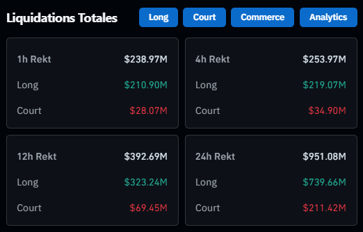 DeepWhale's tweet photo. 💥 739 millions de dollars de #LONG liquidés.

Certains ont fait du revenge trading pour tenter de rattraper leurs pertes.

Ils sont en train de perdre le reste. https://t.co/G9uOQy5uXU