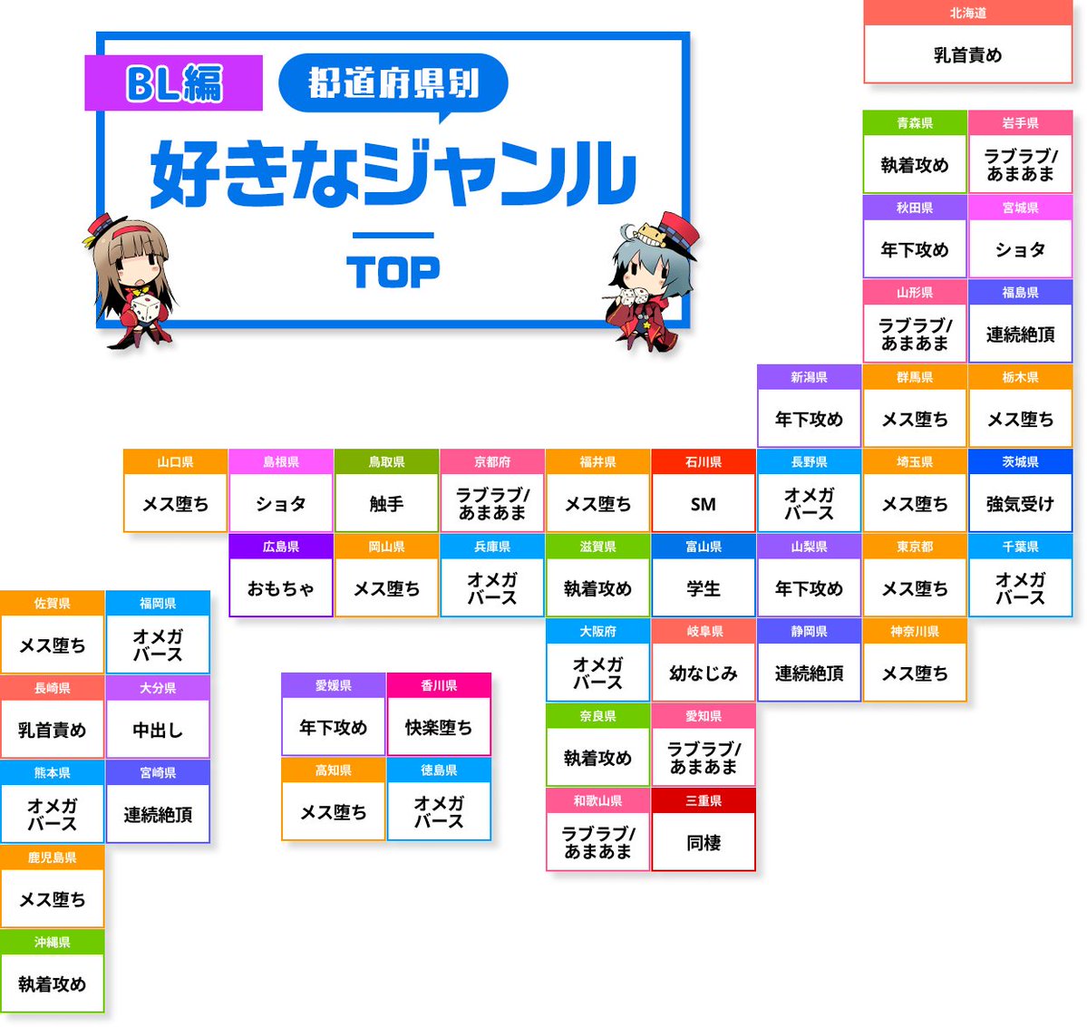 昨年のDLsiteジャンル国民投票、都道府県別好きなジャンルに「メス堕ち」「ヤンデレ」などが並ぶ中、三重県の方の好きなジャンルが純粋すぎた

←乙女向け　BL→