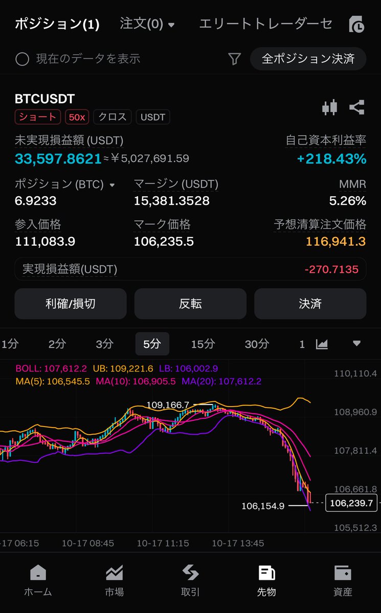 ビットコインショート500万ツモ。 アンタはまだ、終わったわけじゃない。