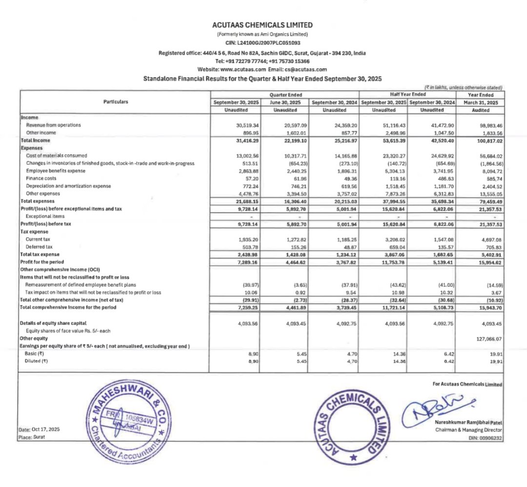 Manoj_khetan's tweet photo. #Acutaas #amiorganics
Again Good #result
Holding #Patiently for my #Target
#Acutaas #Holding #Longterm #patience #StockMarketIndia #market #result https://t.co/gXdalNHOUO