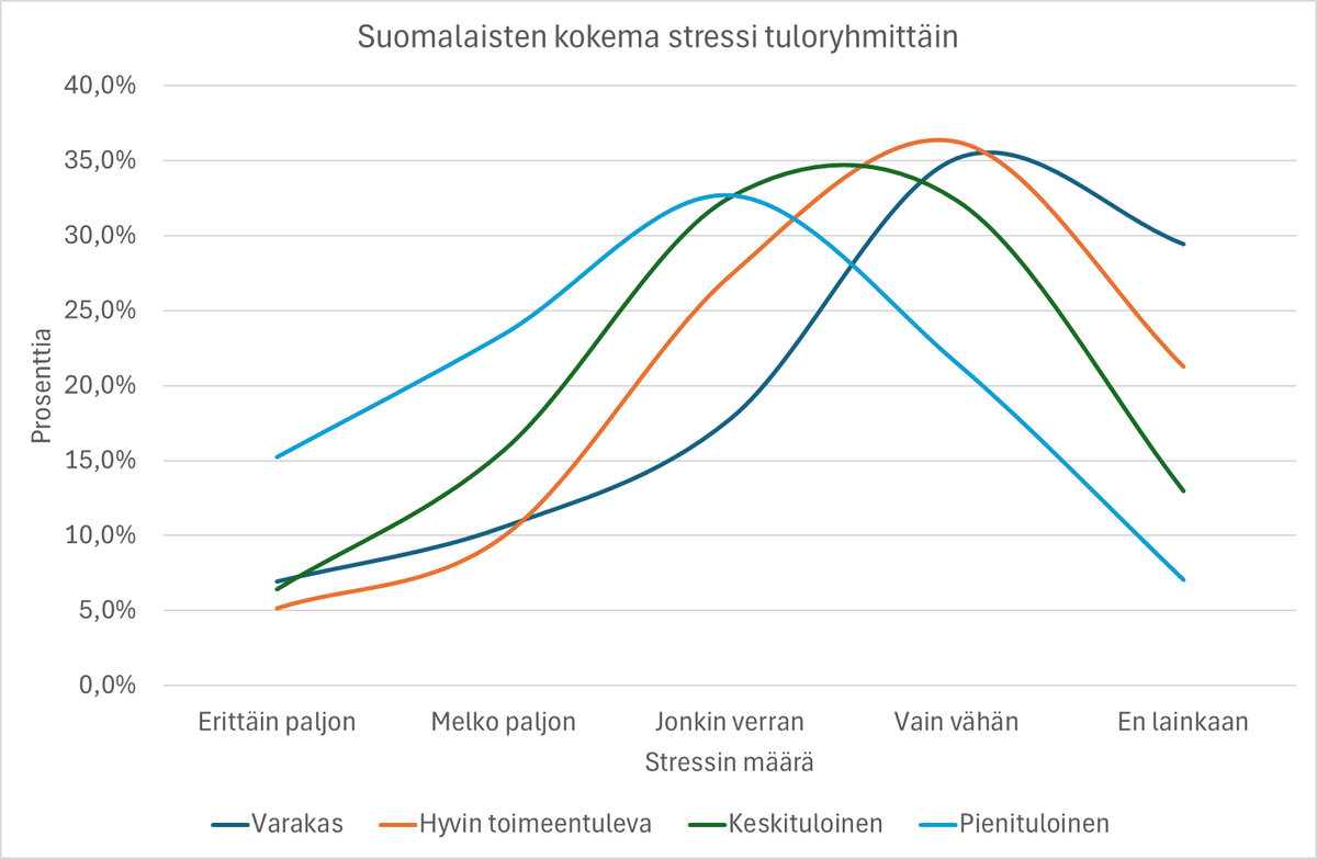 Suomalaisten kokema stressi näyttäisi jakautuvan (koetun) tulotason suhteen aika lailla ennustetusti. Mitä pienemmät tulot, sitä enemmän stressiä mutta myös paljon päällekkäisyyttä. Lähde: Kansalaispulssi 1/2025 joka nyt <a href="/tietoarkisto/">Tietoarkisto</a>