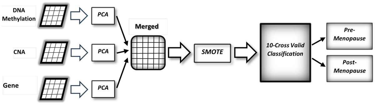 Algorithms_MDPI's tweet image. Welcome to read and share the Highly Accessed Article in 2024.
📢 Title: Machine Learning Model for Multiomics Biomarkers Identification for Menopause Status in Breast Cancer
📢 Paper link: mdpi.com/1999-4893/17/1…
