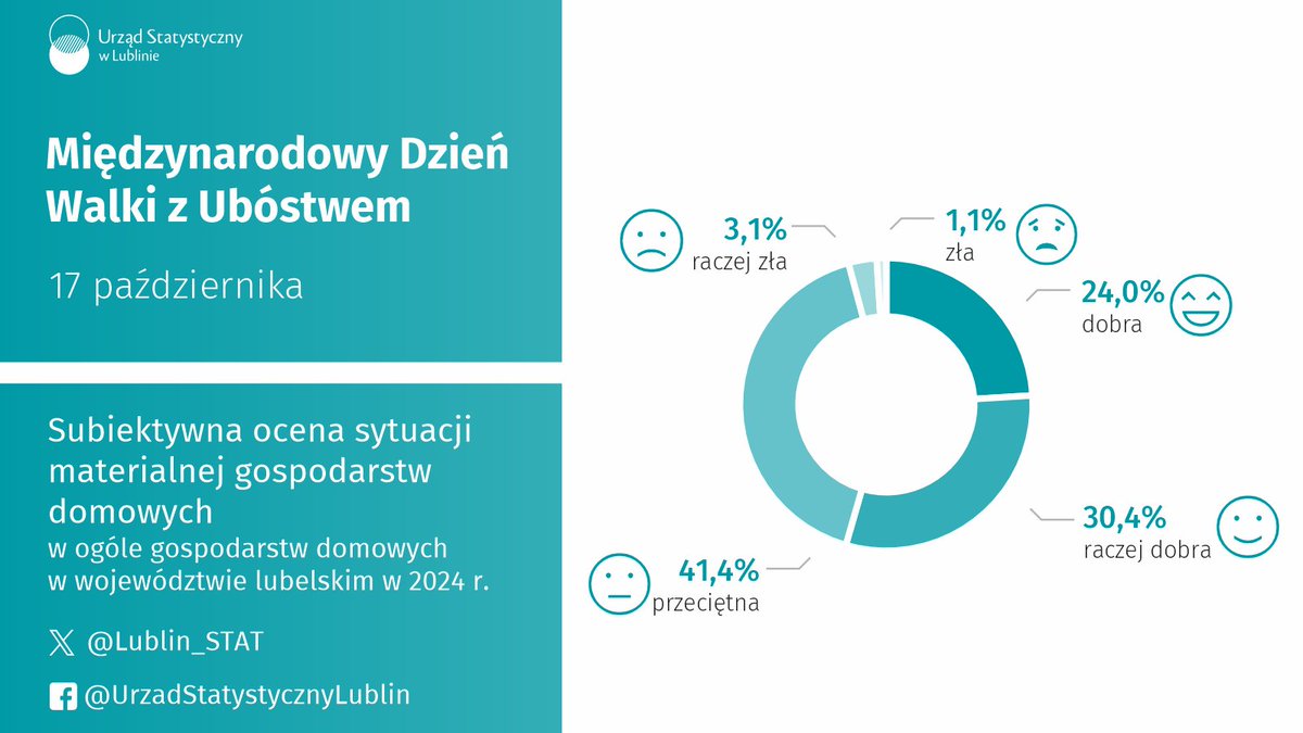 17 października - Międzynarodowy Dzień Walki z Ubóstwem.

Osoby zagrożone ubóstwem lub wykluczeniem społecznym w woj. lubelskim w % ogółu populacji:

🟠2020 rok – 26,0%
🟠2021 rok – 24,4%
🟠2022 rok – 25,3%
🟠2023 rok – 22,1%
🟠2024 rok – 18,4%

Więcej 👉tinyurl.com/2uh67a23