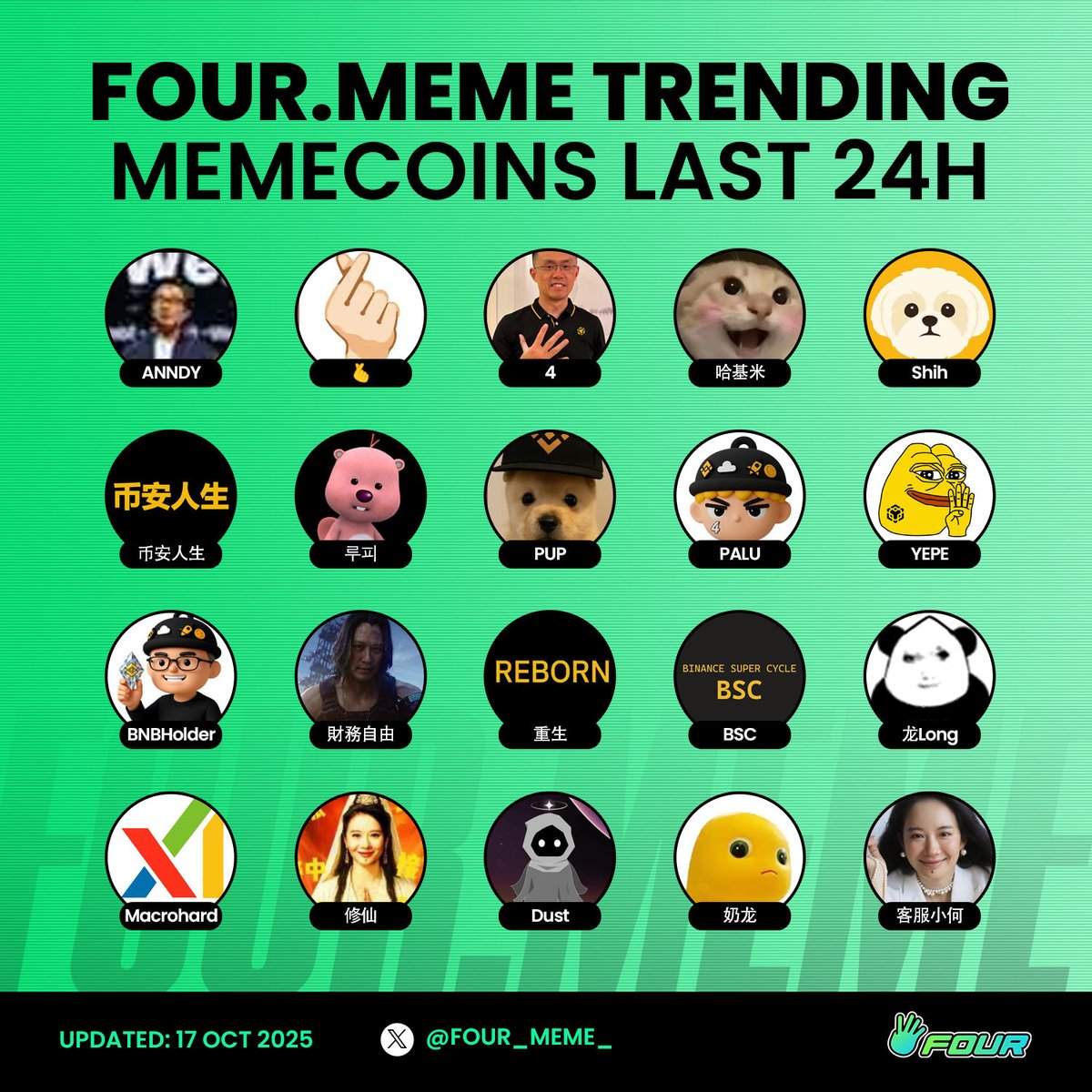 今天的榜单也太热闹啦～💚

平台上一刻不停地有新meme诞生、上榜、爆火🔥

Fora每天看榜单都像拆盲盒一样🥹✨
每个作品都在发光，每个创作者都太有灵气惹💅

继续冲吧～让这份热爱变成整个链上最亮的浪花🌊🎀