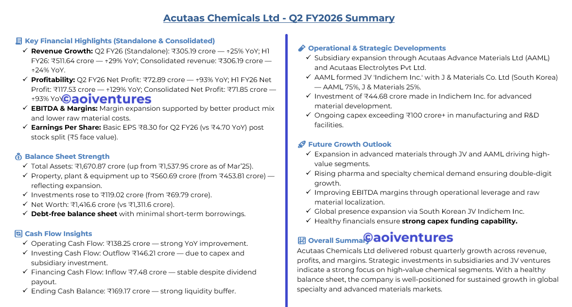 Acutaas Chemicals Ltd
➡️OCF (#H1FY26): ₹136.5 Cr vs ₹46.3 Cr (YoY)
🔹 Strong performance across specialty chemicals &amp; pharma intermediates
🔹 JV formed with South Korea’s J &amp; Materials for high-performance materials

IG: instagram.com/aoiventures/ 
TG: t.me/aoiventuresltd
