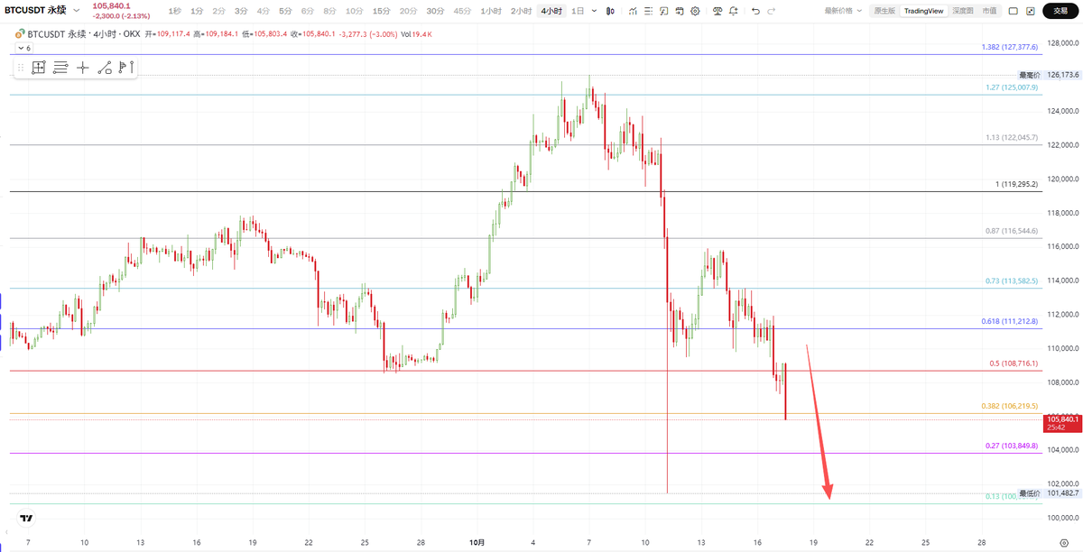 BridgeIF's tweet image. #1011事件
这次事件应该有一些垮了，只是还没承认

“事件发生就应该有一个事件价区”，感觉大的跌幅正在席卷而来

现在若没有政策性利好，就做不到一根大阳线，只能慢慢跌落，回到事件该有的价区横盘整理去，通过时间区消耗