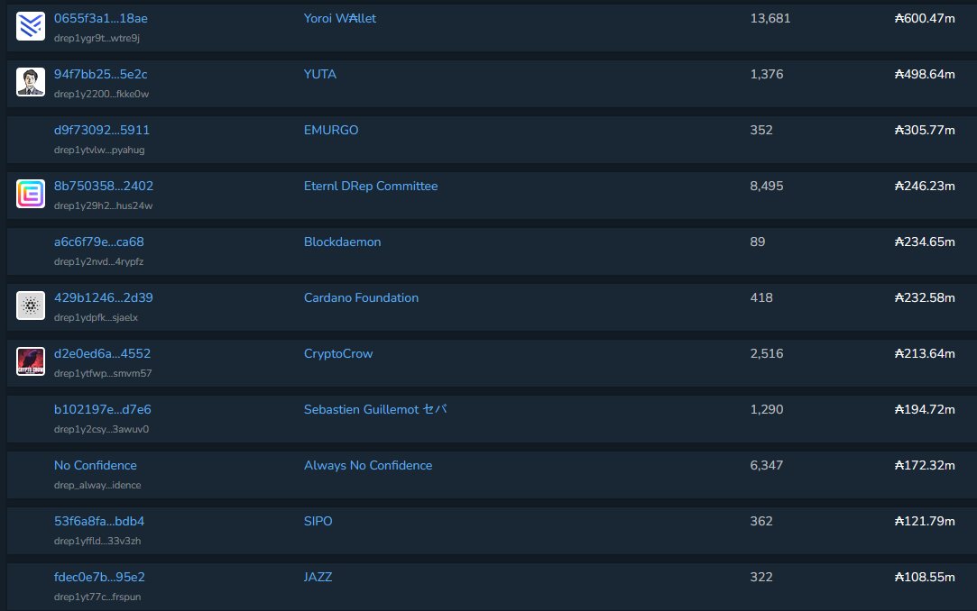 What is your opinion on the participation of DAOs and founding entities in Catalyst Funds and their impact on the results?

I would like to have full insight.

First, the numbers for Fund14:

▪️4,893 wallets voted
▪️ 174,737 votes cast (35.7 votes per wallet)
▪️ 1.75 billion ADA