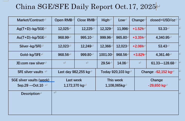 Oct. 17, 2025, the market data on SGE/SHFE. Pay attention to the silver vaults of SHFE.