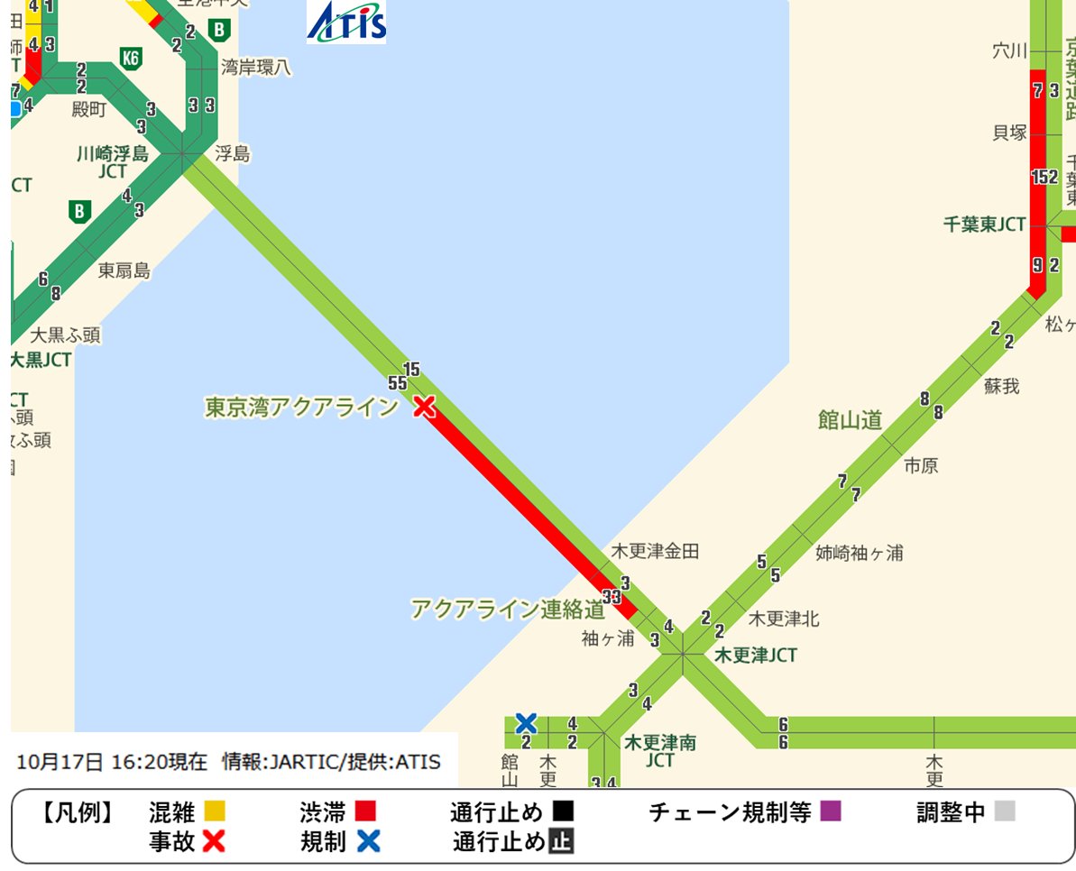 2025年10月17日(金)16時20分現在のアクアラインの状況です。上り、アクアトンネル付近で事故。影響でアクアライントンネル付近で7kmの渋滞、木更津金田ICから川崎浮島JCTまで約55分です。アクアライン連絡道も木更津金田IC付近で3kmの渋滞、
袖ケ浦ICから木更津金田ICまで約35分です。