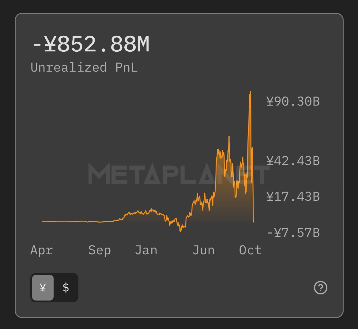 悲報】メタプラネットが保有するビットコイン、含み損に転落