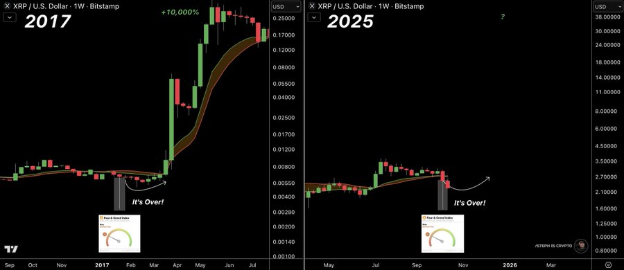 Two side-by-side candlestick charts on a black background labeled 2017 on the left and 2025 on the right both in USD with XRP ticker the 2017 chart shows a green upward trend from low values to around 30000 while the 2025 chart shows a red downward trend from high values to around 5000 text overlays read Its over on both charts with arrows pointing to the trends a small volume indicator is present at the bottom of each chart timestamps run from October 2017 to July 2018 on the left and March 2025 onward on the right
