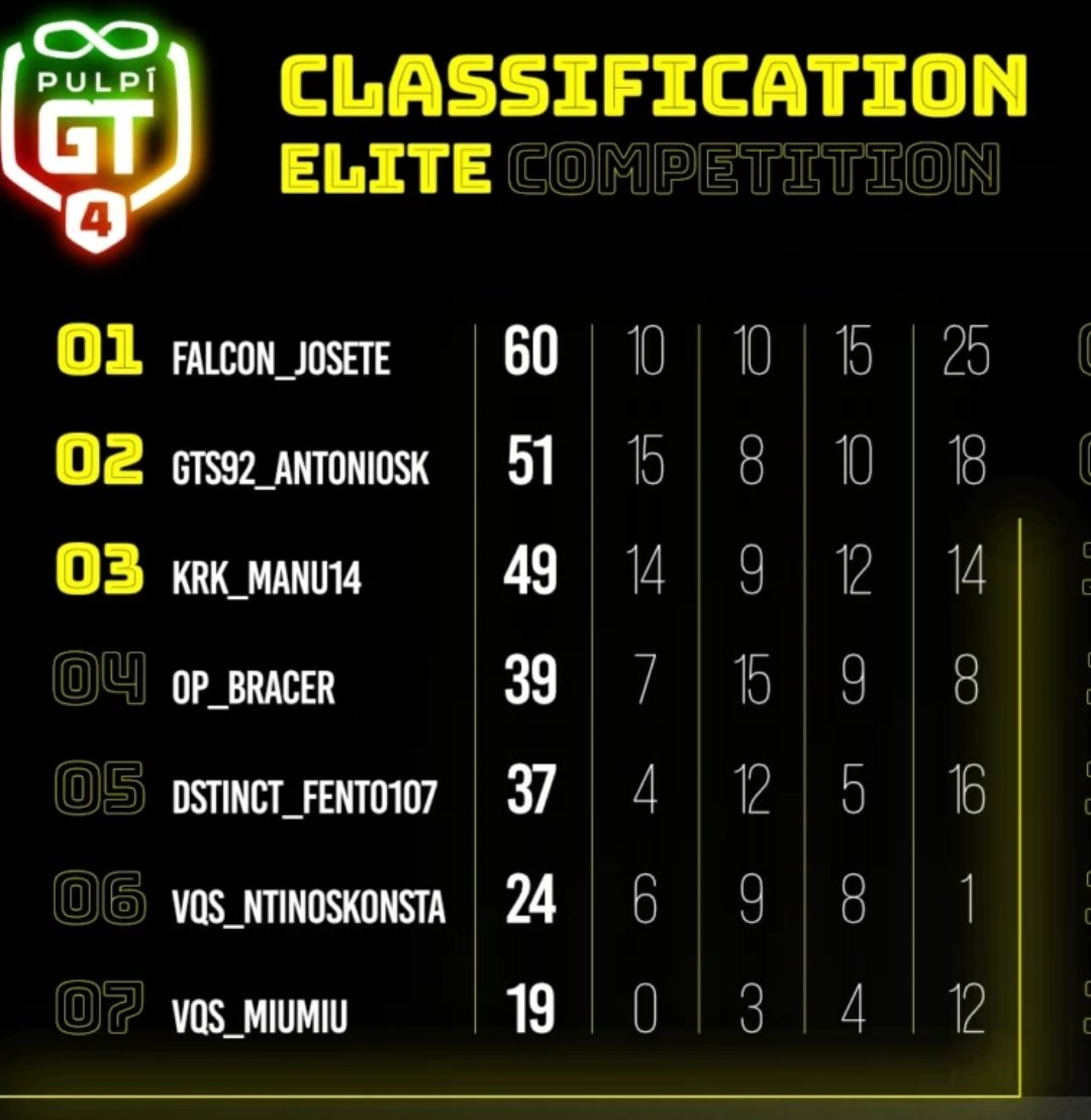 MANU14 (@manuelhernanz14) on Twitter photo Final  apretado en Pulpi 2025 por el subcampeonato y no muy lejos de la cabeza, pena en Fuji!!! Tengo que seguir mejorando. Enhorabuena a <a href="/antonioSK20/">AntonioSK</a>  por esa P2 y  <a href="/JoseSerrano_16/">Jose Serrano</a> por la P1
También felicitar a todo <a href="/Mach25Gaming/">Mach25 Gaming</a> por la rapidez de su trabajo y la organización Final  apretado en Pulpi 2025 por el subcampeonato y no muy lejos de la cabeza, pena en Fuji!!! Tengo que seguir mejorando. Enhorabuena a <a href="/antonioSK20/">AntonioSK</a>  por esa P2 y  <a href="/JoseSerrano_16/">Jose Serrano</a> por la P1
También felicitar a todo <a href="/Mach25Gaming/">Mach25 Gaming</a> por la rapidez de su trabajo y la organización