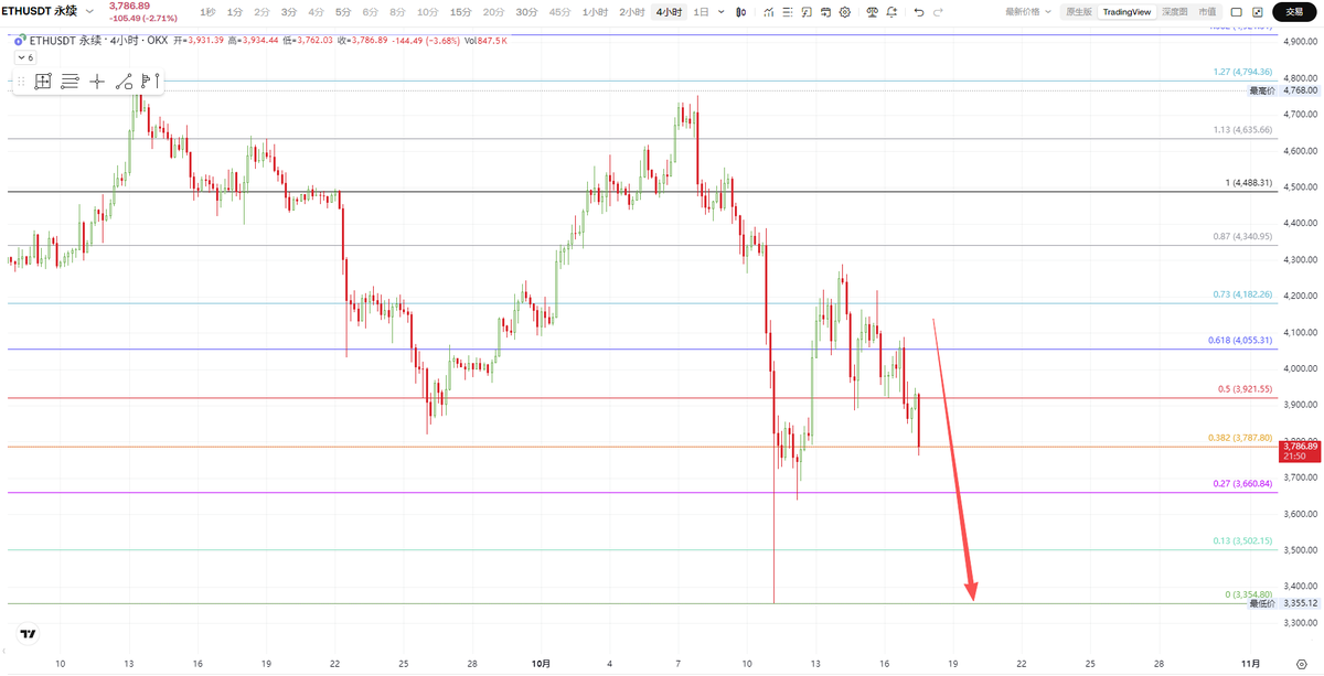 BridgeIF's tweet image. #1011事件
现在的行情只能说是事件醒悟了！所以该向下调整就该下，再次寻找一个平衡的价区

事件发生到现在的行情属于：让子弹飞一会