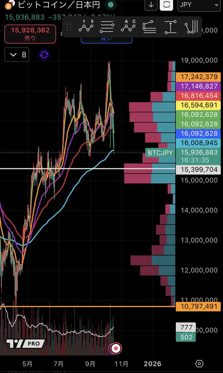 📉 BTCがついに200日移動平均線にタッチ。 ここがサポートラインになるかは、極めて重要な局面。  ポジティブに見れば、7月から続くボックス相場の一局面に過ぎず、 再び1,800万円台を取り返す展開も想定できる。 一方でネガティブに見れば、  200日線を割り込んで日足 ...