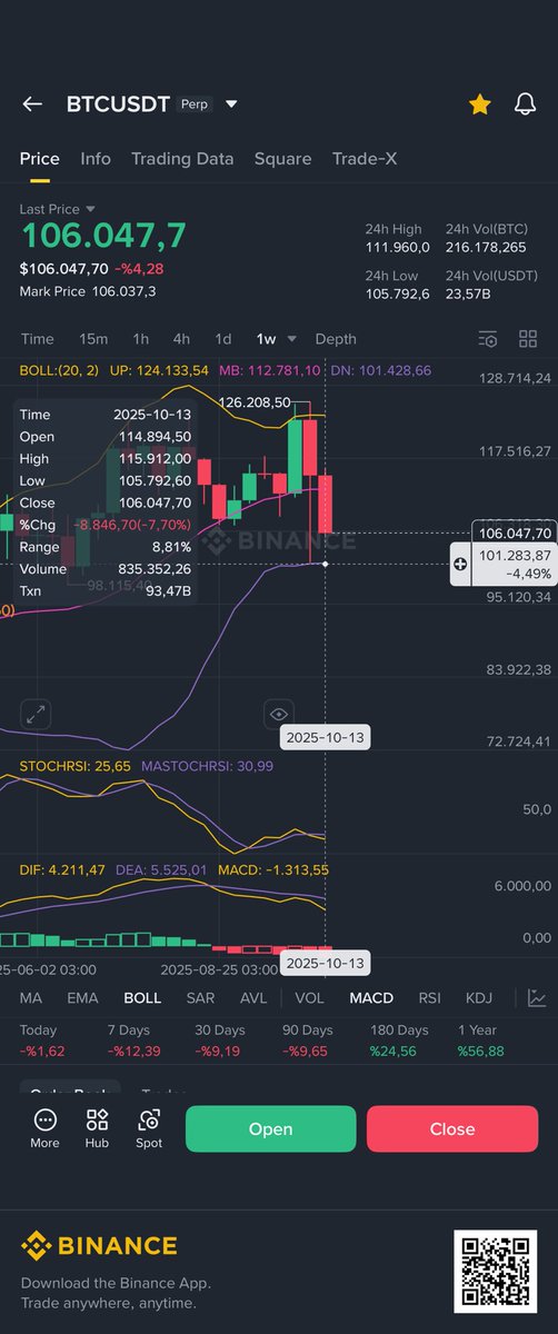 binance.com/en/download btc to test $101283 on the weekly chart