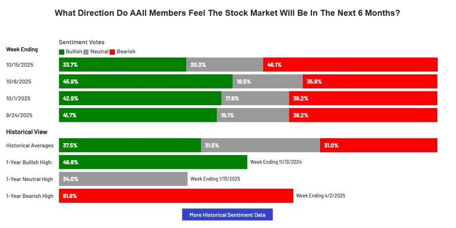 📊 AAII 투자심리 조사 업데이트 (10/15 기준)

최근 한 주간, 주식시장 하락을 예상하는 비율이 10%p 상승했습니다.

- Bearish (하락 전망): 46.1% (+10.5%p)
- Bullish (상승 전망): 33.7% (-12.2%p)
- Neutral (중립): 20.3%

이는 지난 9월 말 이후 가장 높은 비관적 심리 수준으로,
시장 전반의