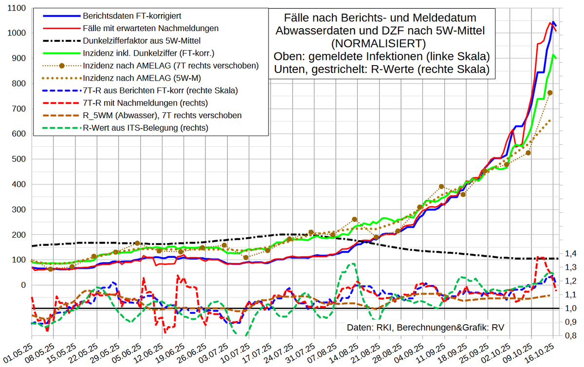 Covid-19 am 17.10.25: Stagnation, R↘️~1,15

R_Berichte (FT-korr) 1,17
R_Meldungen (adj, ohne FT-Korr.) 1,13
R_Hospitalisierung: 1,24

Inkl. DZF 105:
Fälle (7T-M, korr): 107.000 
Inzidenz: 890 (700)

Verdopplungszeit: ~20 Tage
Infiziert: 1 von ~79