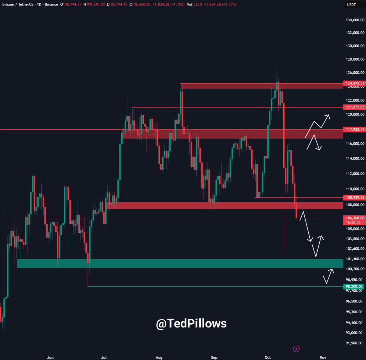 TedPillows's tweet image. $BTC has lost the $108,000 support level.

Now there&apos;s little to no support until $101,000-$102,000.

If Bitcoin manages to reclaim the $110,000 level from here, we could see a bounce back.

Otherwise, expect more pain before relief.