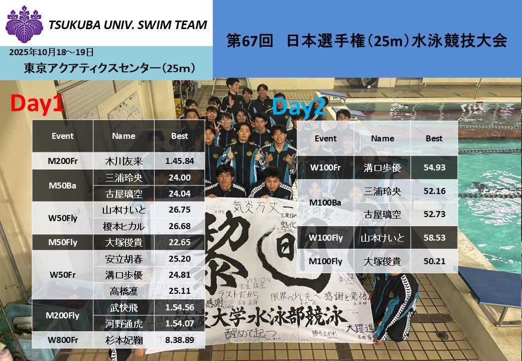 tkbswim's tweet photo. 【大会情報】
試合名：第67回　日本選手権（25m）
水泳競技大会
日時：10月18日〜10月19日
会場：東京アクアティクスセンター（25m）

先週からの連戦にはなりますが、全員が最善を尽くしてベスト更新を目指して頑張ります！🔥
応援よろしくお願いします！！！ https://t.co/XLYF0vybKU