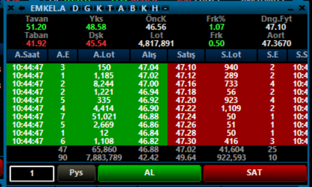 8 milyon lot alış yazılmış. direk üçgen atılacak kadar alış var aslında ;)